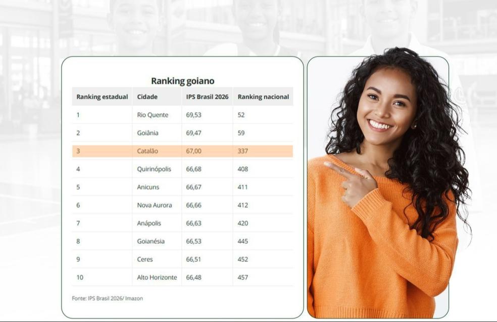 Catalão conquista o 3º lugar em Goiás no IPS Brasil 2026
